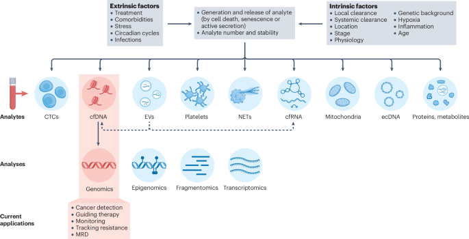 Advancing the applications of liquid biopsies in oncology