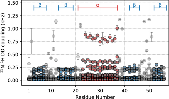 Conformation-selective detection of residues in solid proteins under magic-angle-spinning