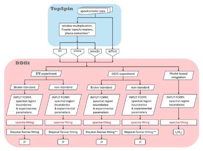 Web server DDfit: a new scheme to process PFG NMR diffusion data with improved precision