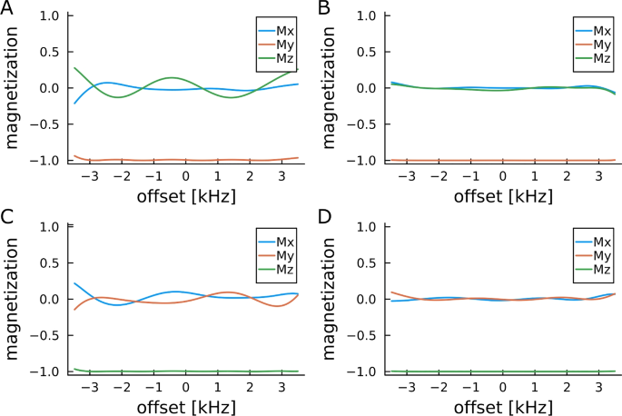 Single spin exact gradients for the optimization of complex pulses and pulse sequences