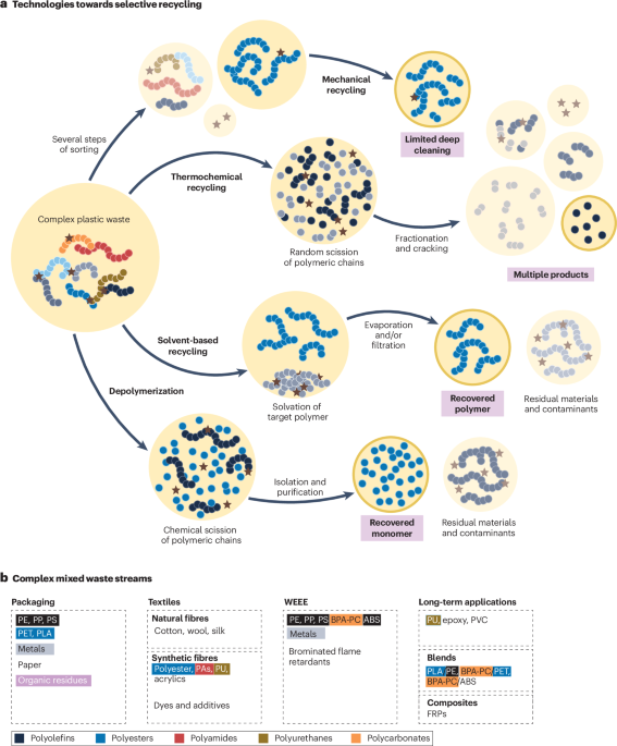 Towards selective recycling technologies for complex plastic waste
