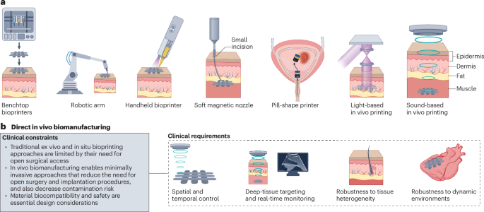 Emerging materials and technologies towards in situ biomanufacturing