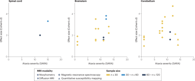 MRI end-points for clinical trials in ataxias: recommendations from the Ataxia Global Initiative MRI Biomarkers Working Group
