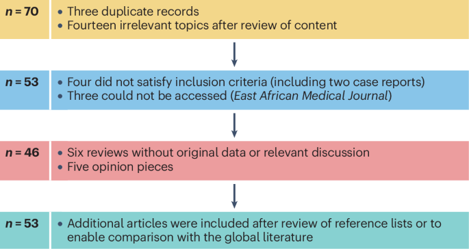 Motor neuron disease in Africa: a critical appraisal of the literature