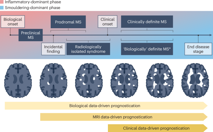 Rethinking prognosis in multiple sclerosis: a multiaxial perspective
