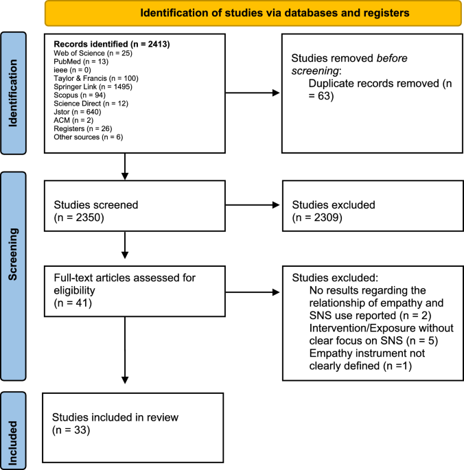 Social Networking Site Use and Adolescents Empathic Skills: A Systematic Literature Review