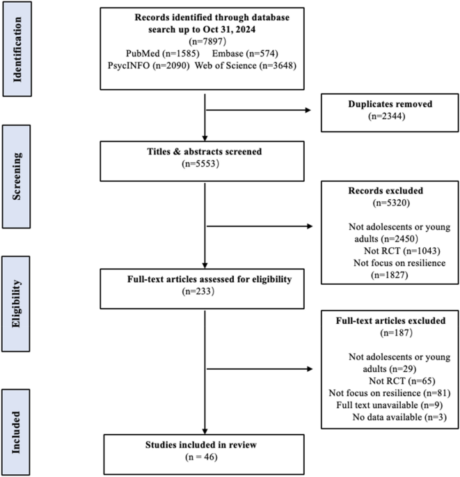 Effects of Resilience Interventions for Adolescents and Young Adults Without Psychiatric Diagnoses: A Systematic Review and Network Meta-analysis of Randomized Controlled Trials