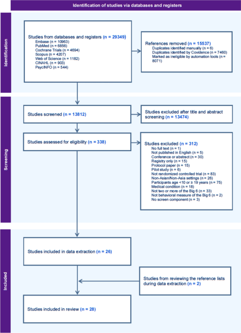 Lifestyle Interventions for Multiple Behavioral Risk Factors Among Adolescents in Asia: A Systematic Review of Randomized Controlled Trials