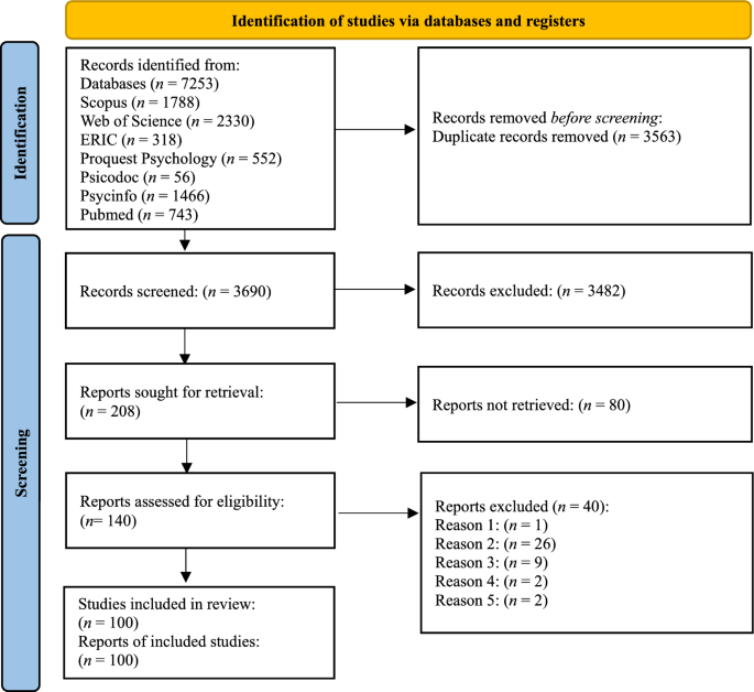 Bidirectional Relationships between Peer Victimization, Loneliness and Solitude in Adolescence: A Systematic Review