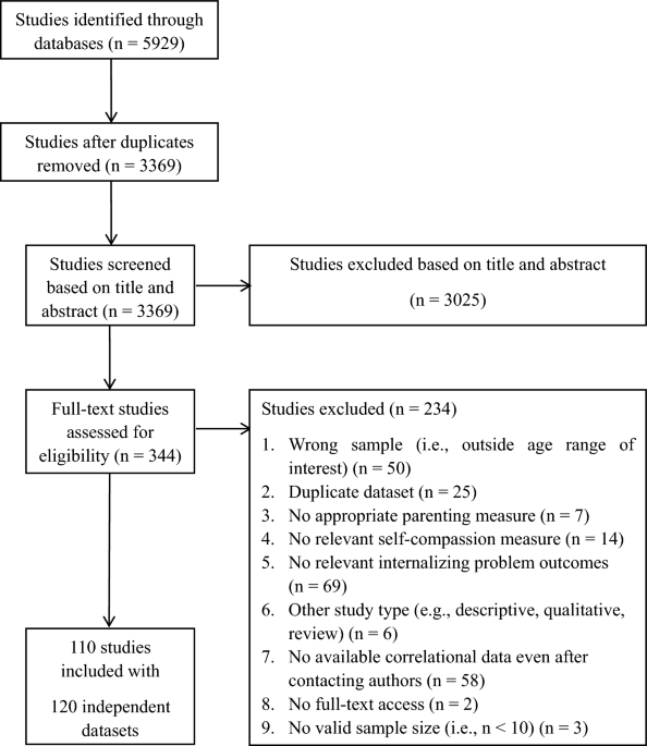 The Contribution of Parenting to Adolescent Self-Compassion and Internalizing Problems: A Meta-Analytic Structural Equation Modeling Approach