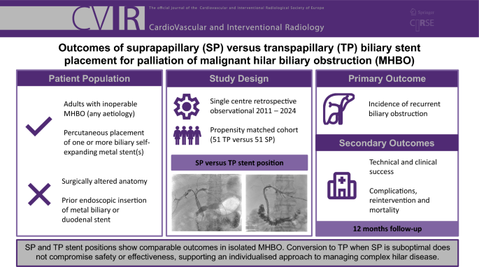 Outcomes of Suprapapillary Versus Transpapillary Biliary Stent Placement for Palliation of Malignant Hilar Biliary Obstruction