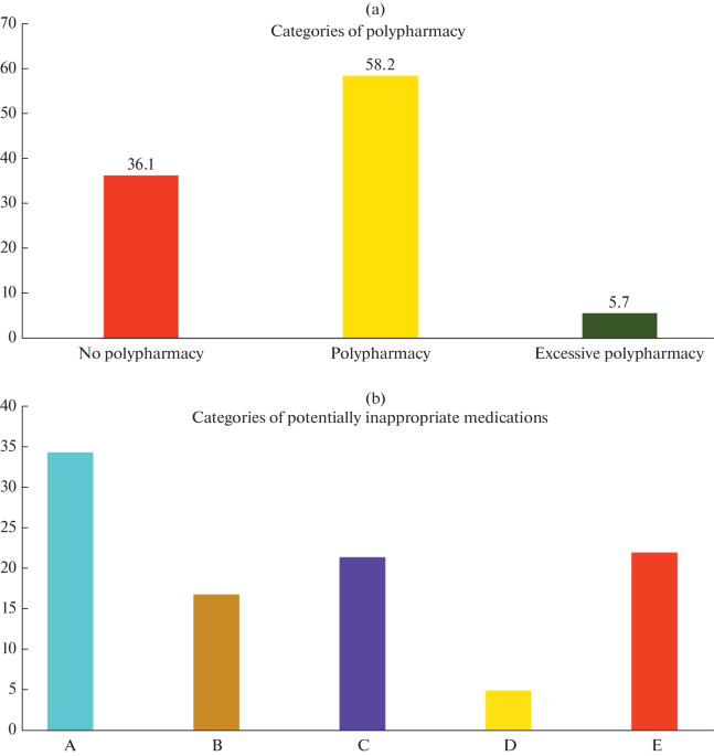 The Burden of Polypharmacy and PIMs Use in the Elderly Pakistani Patients: Findings from Cross-Sectional Study in Tertiary Care Hospitals