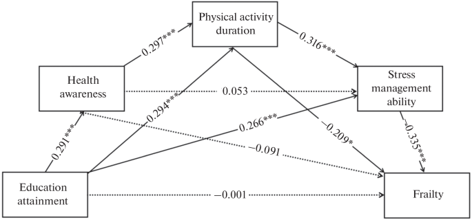 Mechanisms of Educational Attainment on Frailty in Older Adults with Colorectal Cancer: The Mediating Roles of Health Awareness, Physical Activity, and Stress Management