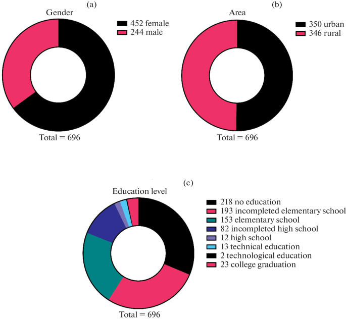 Influence of Diet Quality on Biopsychosocial Risk Factors in the Elders: A Cross-Sectional Study from Ecuador