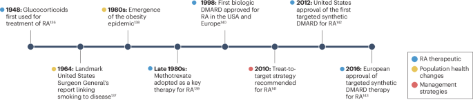 The evolving comorbidity landscape of rheumatoid arthritis