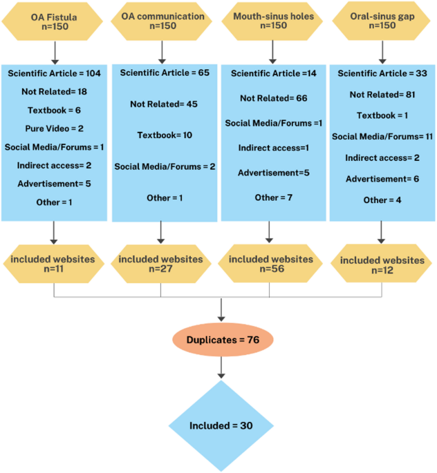Oro-Antral Communication: Web-Based Health Information Quality Study