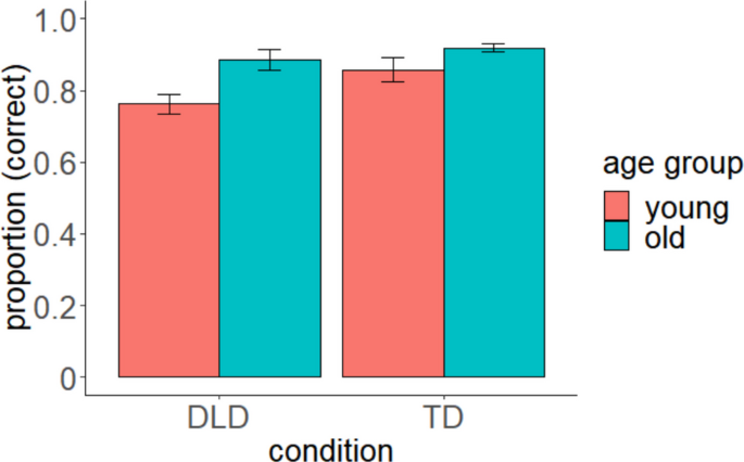 Understanding Age-Related Differences in Grammar Perception Among Children with Developmental Language Disorder