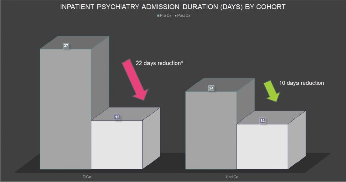 Conferring a Genetic Diagnosis for Children with Neurodevelopmental Disorders in the Inpatient Psychiatry Setting May Reduce Hospital Stays and Improve Behavior