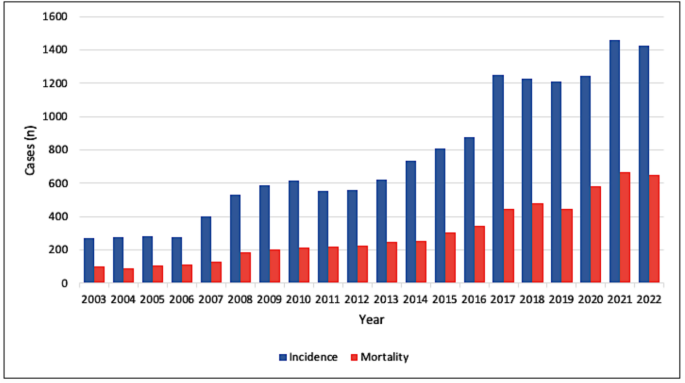 A twenty-year retrospective analysis on sepsis and septic shock incidence and mortality