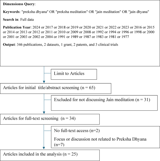 Mapping the scientific landscape of preksha dhyana: a bibliometric analysis