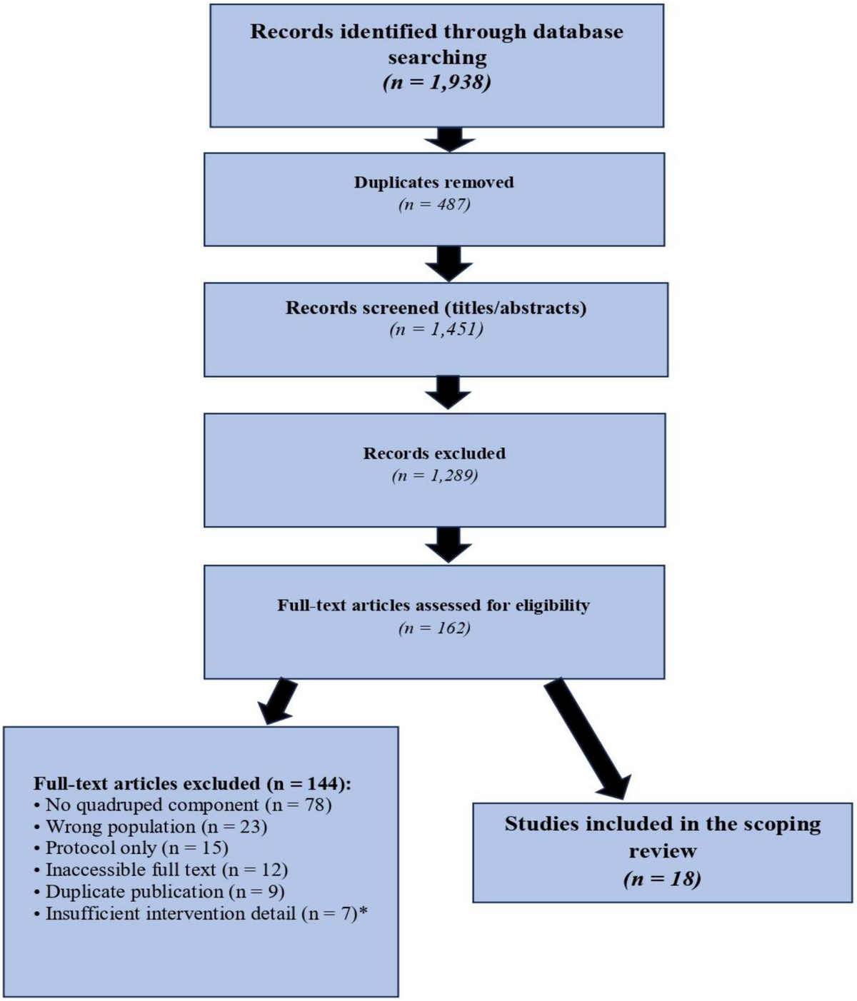 Quadrupedal training approaches in post-stroke rehabilitation: a scoping review of evidence, mechanisms, and clinical applications