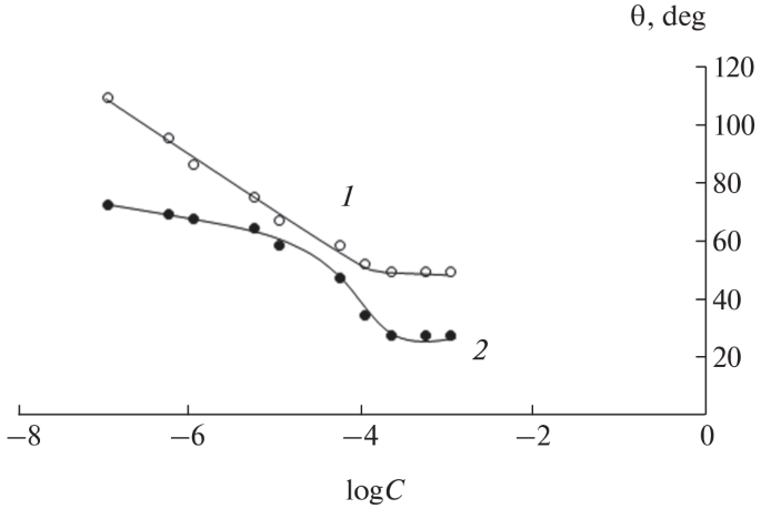 Ratio of Surfactant Adsorption Values at Various Interfaces when Wetting Hydrophobic Surfaces with Aqueous Solutions of Triton X-100