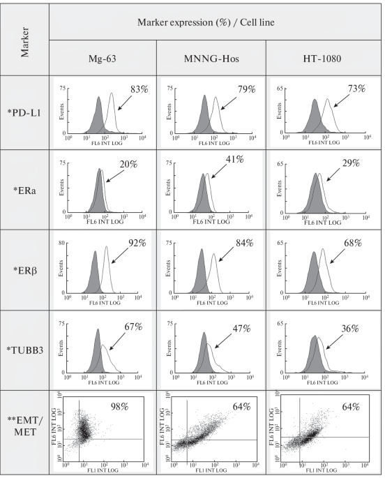 Comprehensive Immunophenotypic Characterization of Sarcoma Cell Cultures by Five Tumor Markers