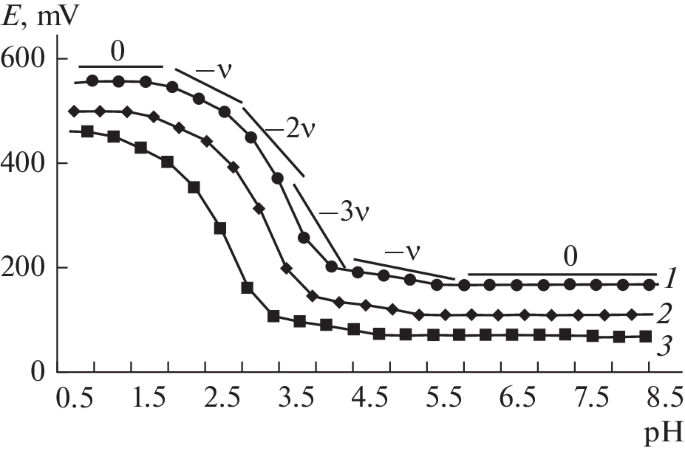 Glycinate Complexes and Models of Their Formation