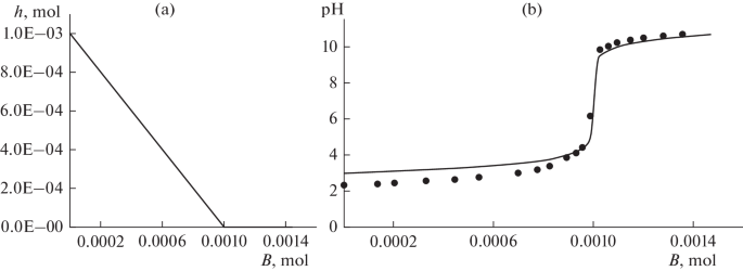 Equation Relating Component Concentrations in Electrolyte Solutions: Solving for Hydrogen Ion Concentration and Titration Curves