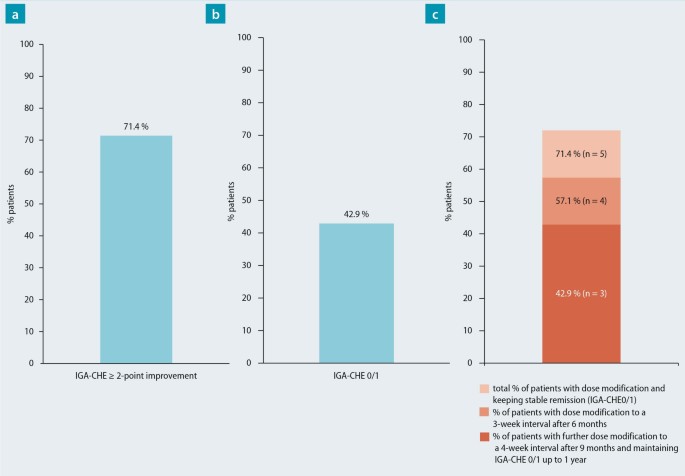 Long-term maintenance of disease control in recalcitrant atopic and non-atopic chronic hand or hand-and-foot eczema after dupilumab treatment de-escalation in clinical practice