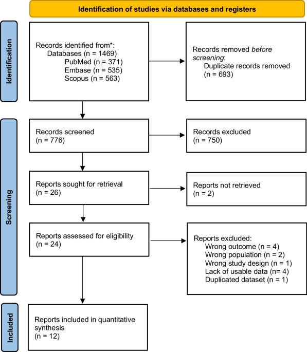 Pharmacotherapeutic Medication Adherence in Patients With Allergic Rhinitis: A Systematic Review and Meta-Analysis
