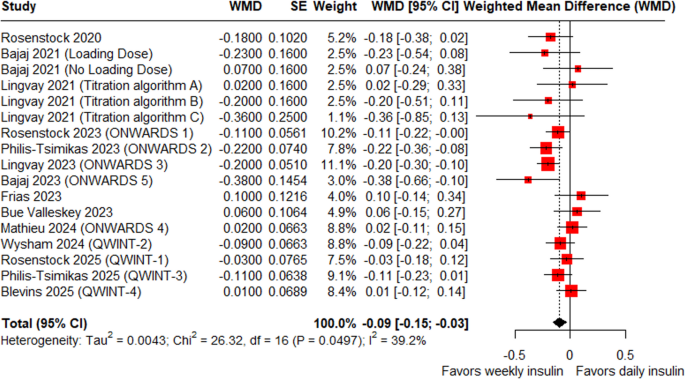 Efficacy and safety of once-weekly basal insulin analogs versus daily basal insulin analogs in adults with type 2 diabetes: a systematic review and meta-analysis