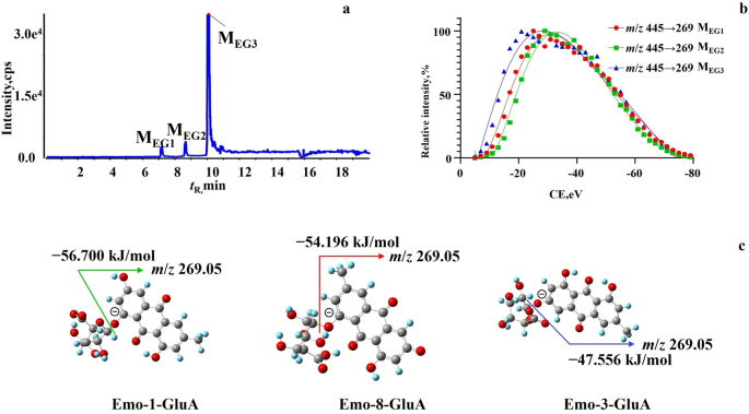 Structural Identification of Emodin Metabolites in Rats After Oral Administration Through Deciphering Positional Isomers