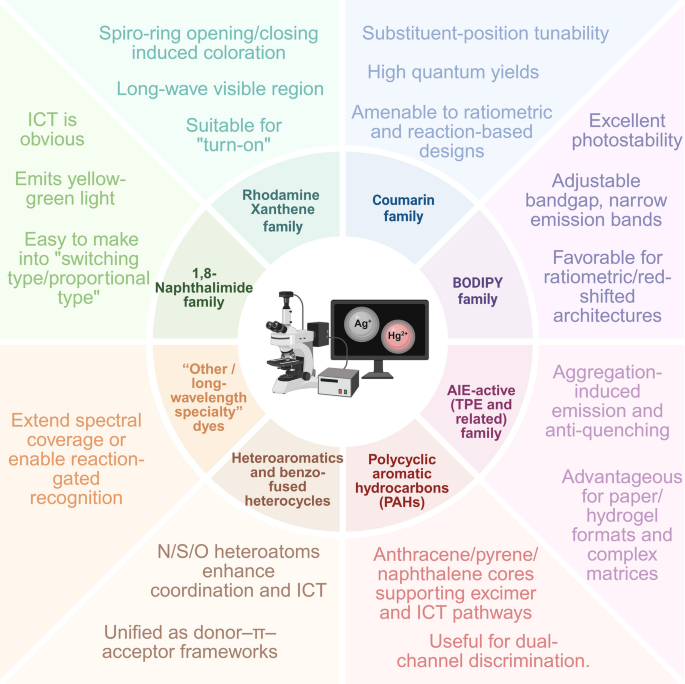 Decoding Soft Metals Multifunctional Fluorescent Probes for Selective Ag and Hg Sensing