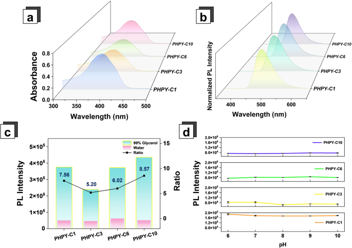 Cell-Permeable Mitochondrial-Targeting Probes Enable Precise Tracking Via the Interplay between Electrostatic Interaction and Lipid-Tail Anchoring Mechanism