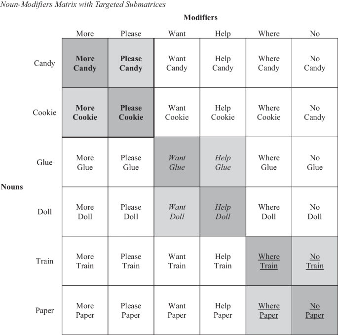 The Use of Self-Study and Matrix Training to Teach Sign Language