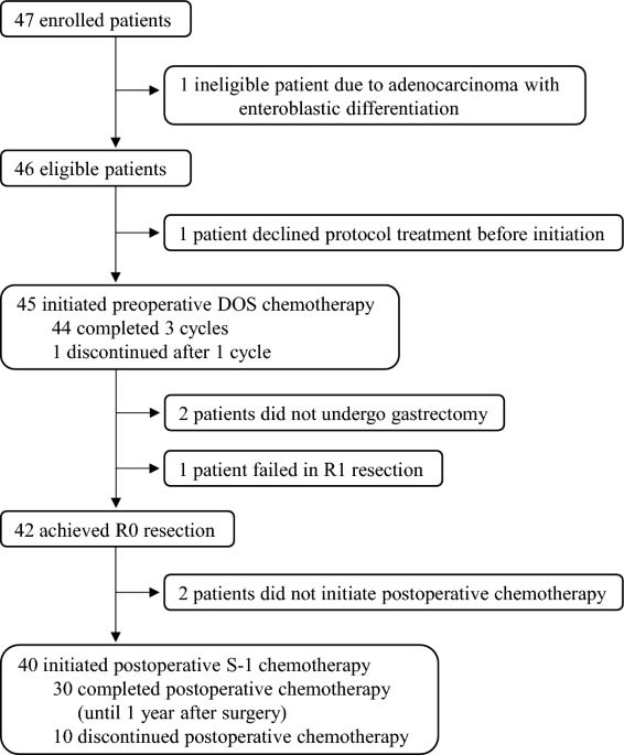 Preoperative chemotherapy with docetaxel, oxaliplatin, and S-1 for gastric cancer with extensive lymph node metastasis: 3-year follow-up results from JCOG1704