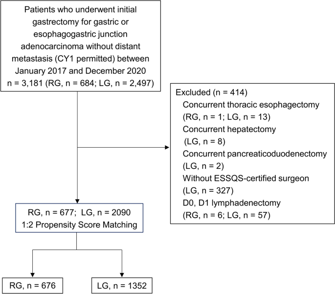 Comparison of oncological outcomes between robotic and laparoscopic surgeries for gastric cancer: a multi-institutional cohort study in Japan