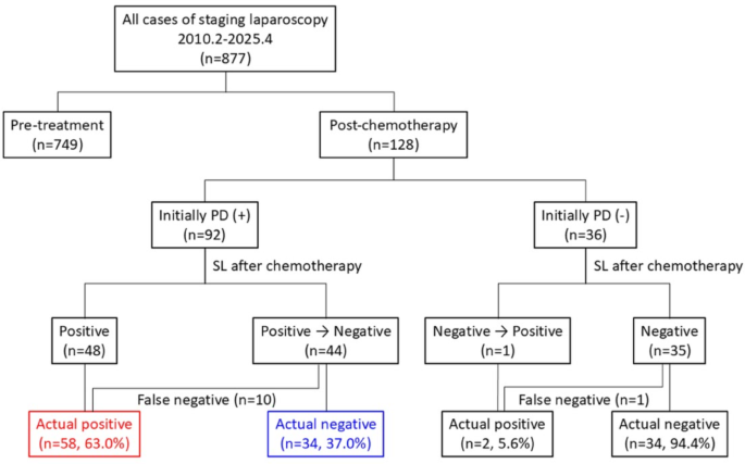 Diagnostic performance of staging laparoscopy after chemotherapy and the prognostic impact of peritoneal disease resolution in advanced gastric cancer