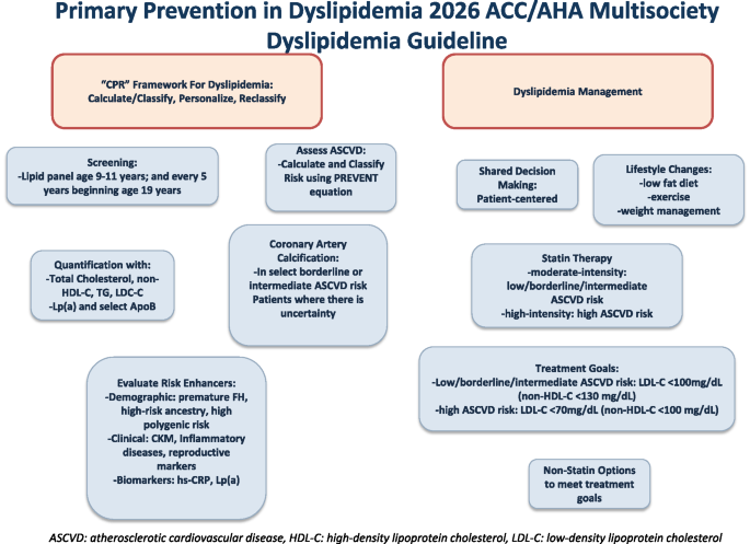 Primary Prevention of Dyslipidemia: 10 Practice-Changing Takeaways from the 2026 ACC/AHA Multisociety Guideline