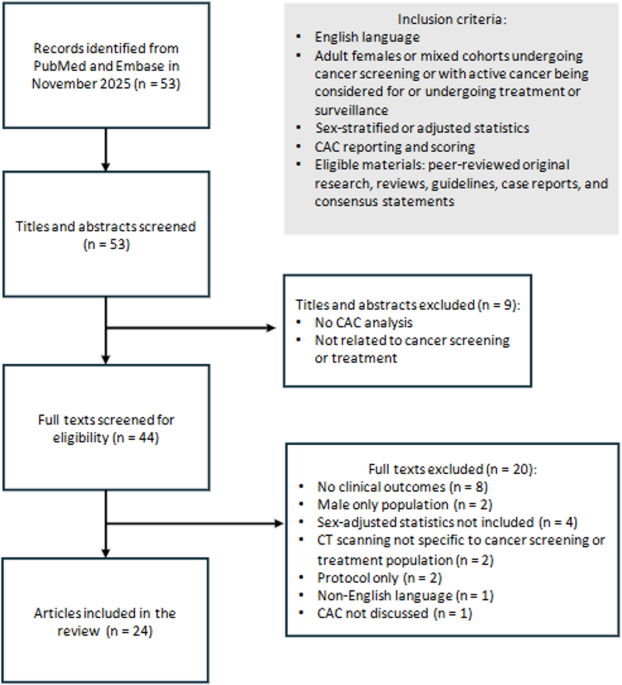 Incidental Detection of Coronary Artery Calcification in Women Undergoing Cancer Screening or Treatment
