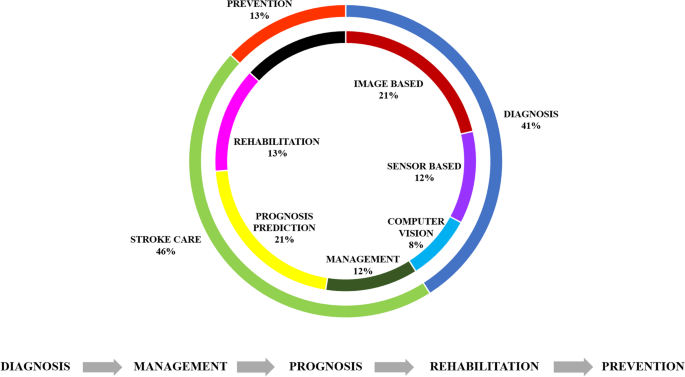 Redefining Stroke Care with Artificial Intelligence: Recent Advances