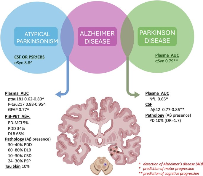Amyloid and Tau Co-pathology in Parkinson Disease and Atypical Parkinsonism