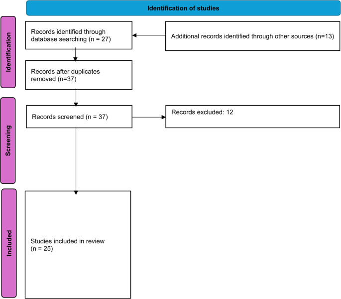 Cognition and Long COVID: a Review