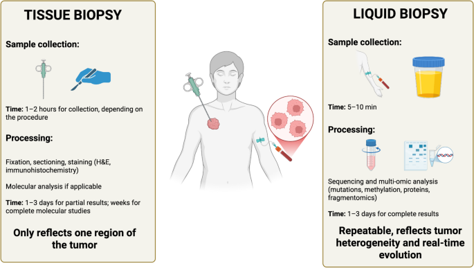 Liquid Biopsy in Modern Oncology: Advances, Challenges, and Future Perspectives in Early Cancer Detection, Minimal Residual Disease, and Dynamic Patient Monitoring
