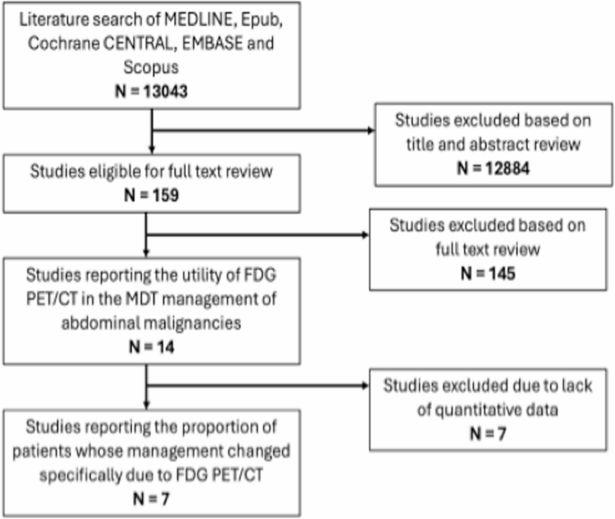 Impact of 18-FDG PET/CT on Multidisciplinary Decision-Making and Management in Abdominal Malignancies: A Systematic Review and Meta-Analysis
