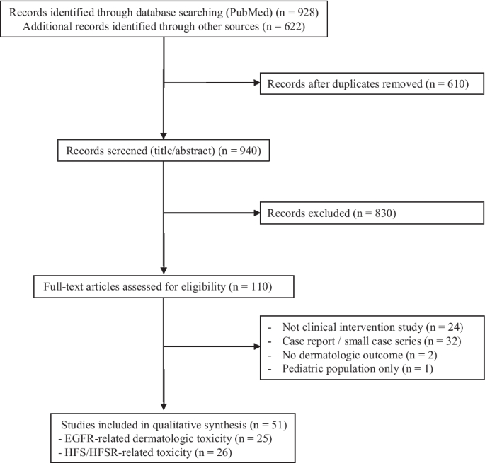 Preventive and Therapeutic Interventions for Anticancer Drug-induced Dermatologic Toxicities: a Scoping Review