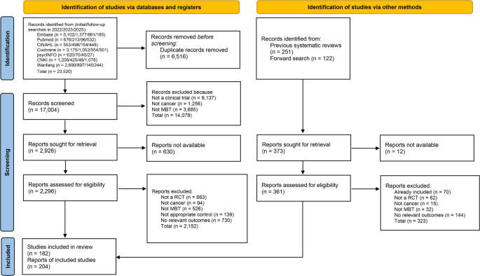 Mind-Body Therapies for Depression and Anxiety Symptoms in People with Cancer: A Systematic Review with Network Meta-Analysis