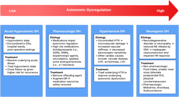 A Review of Clinical Trial and Meta-Analyses of BP Treatment Strategies for Patients with Orthostatic Hypotension: Blood Pressure Management in Patients with Hypertension and Orthostatic Hypotension