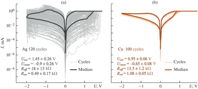 Influence of the Active Electrode Material on the Characteristics of Parylene–MoO-Based Memristors